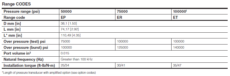Pressure Trans Hs Code High Pressure Transducer Model HP - 압력센서 - 주식회사 에스이엠