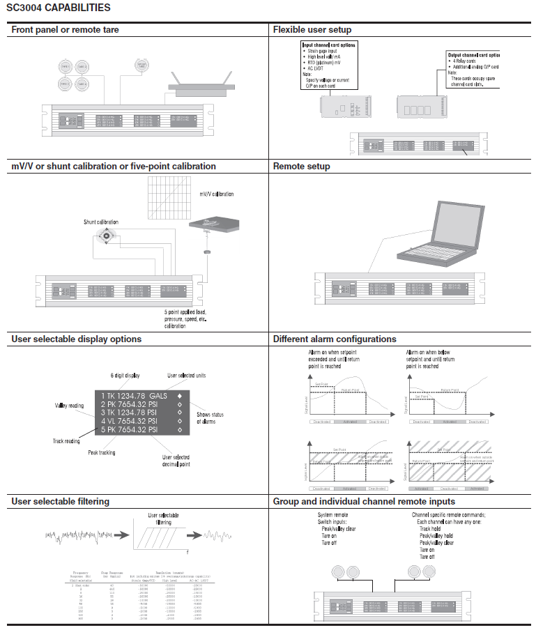 Sc3080 Transducer Display and Signal Conditioning Unit Model SC3004 - 인디게이터 ...